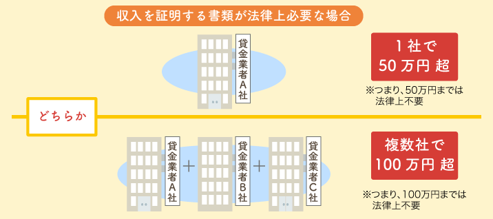 収入を証明する書類の提出が必要な場合